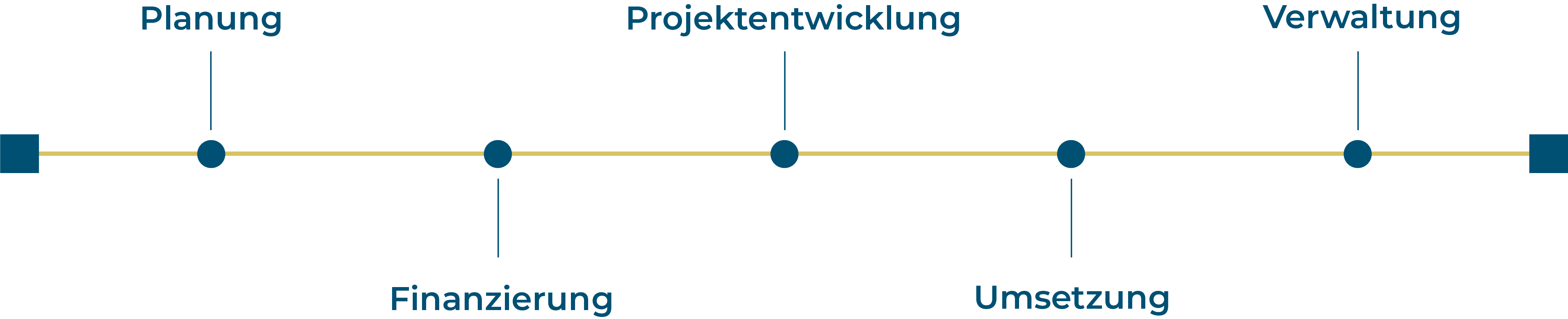 Mit der Pro-IM Management GmbH kommen Sie sicher an Ihr Ziel