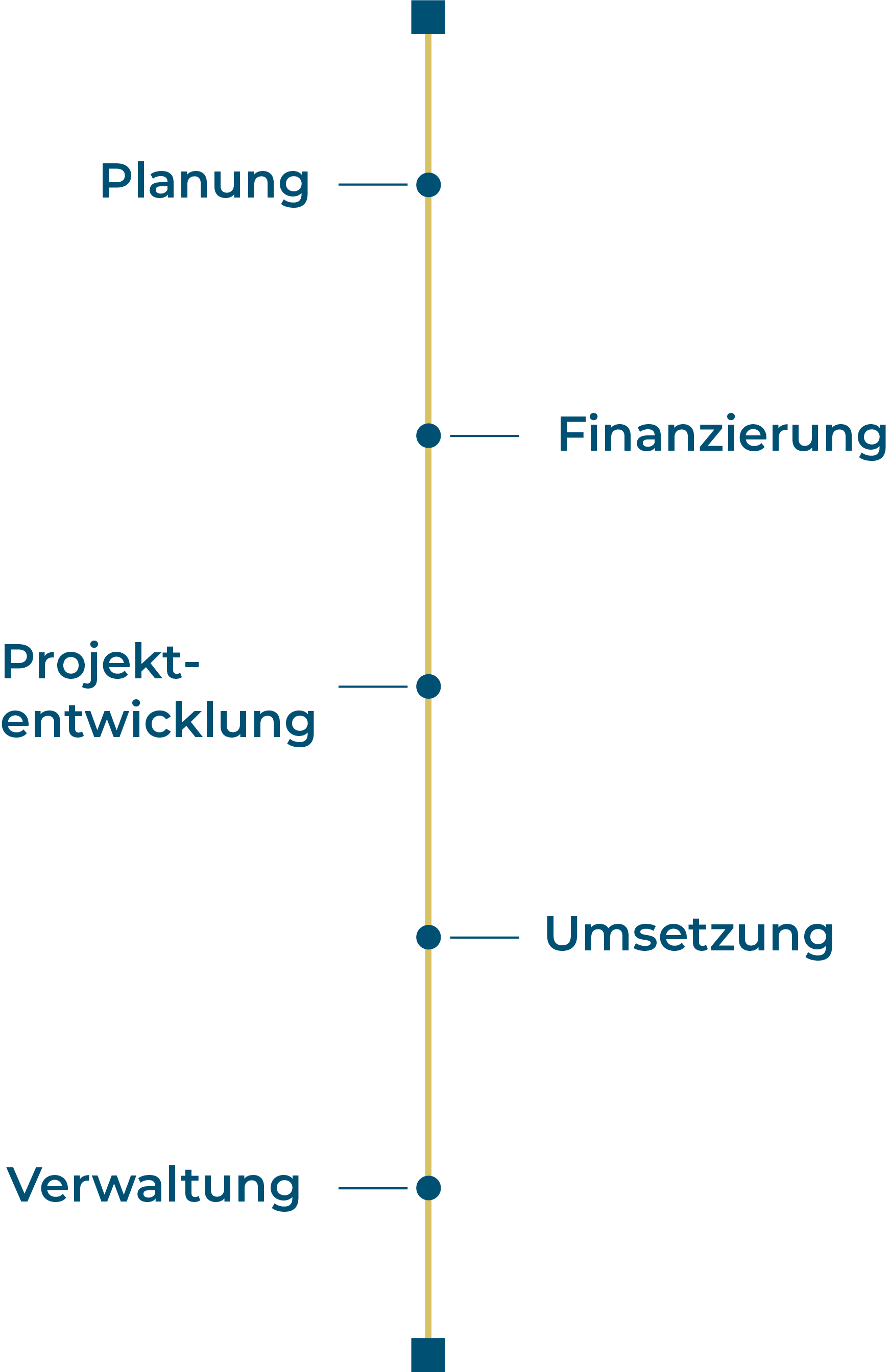 Mit der Pro-IM Management GmbH kommen Sie sicher an Ihr Ziel